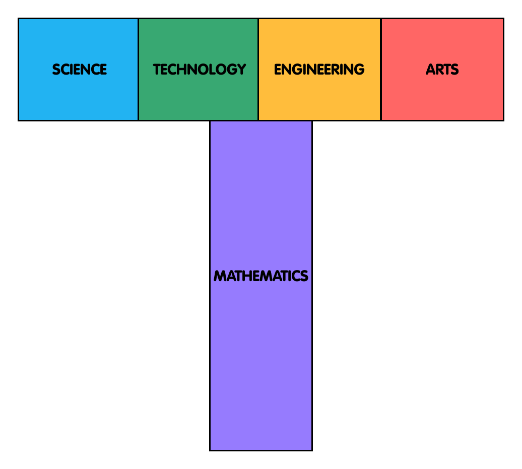 T-shaped methodology