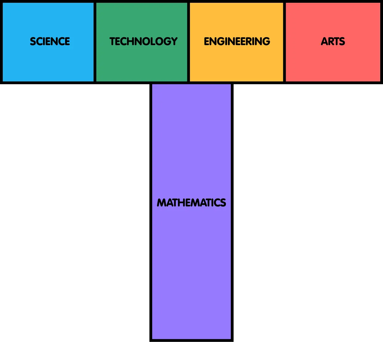 T shape learning is the future